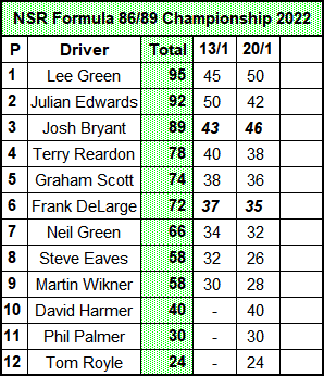 Molesey Scalextric Club NSR Formula 86/89 Championship standings 20th January 2022