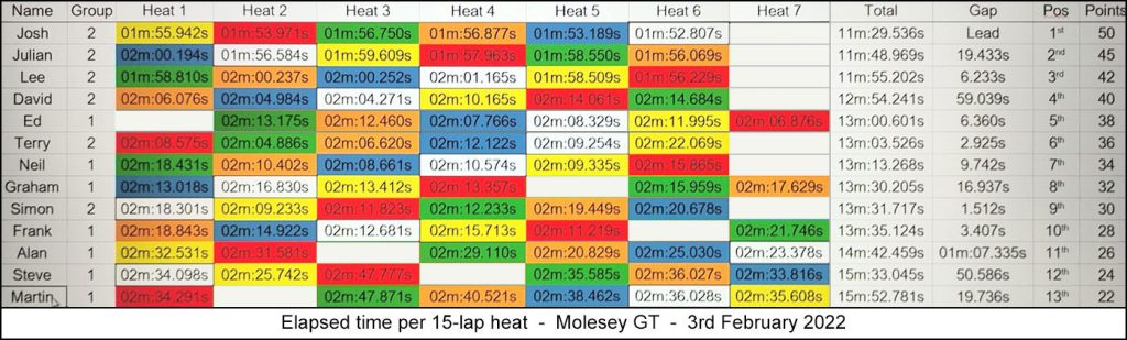 Molesey Scalextric Club heat stats 3rd February 2022 Molesey GT