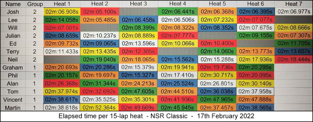 Molesey Scalextric Club heat stats 17th February 2022 NSR Classic