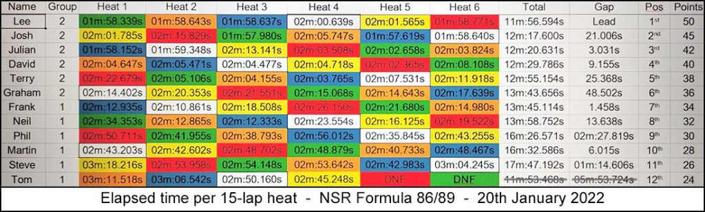 Molesey Scalextric Club heat stats 20th January 2022 NSR Formula 86/89