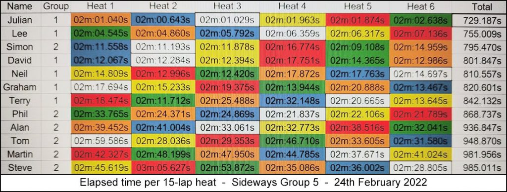 Molesey Scalextric Club heat stats 24th February 2022 Sideways Group 5