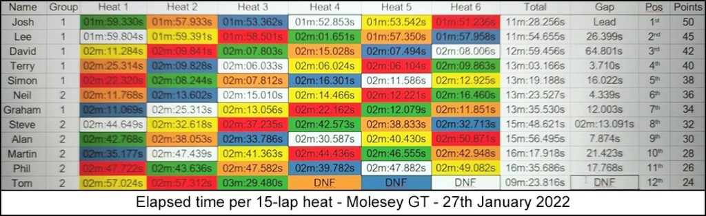 Molesey Scalextric Club heat stats 27th January 2022 Molesey GT