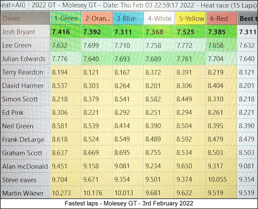 Molesey Scalextric Club lap time stats 3rd February 2022 Molesey GT
