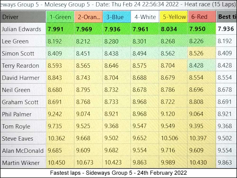 Molesey Scalextric Club lap time stats 24th February 2022 Sideways Group 5
