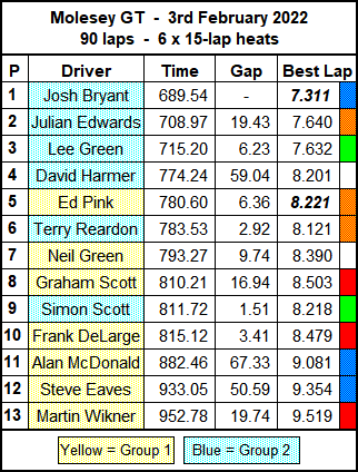 Molesey Scalextric Club race result summary 3rd February 2022 Molesey GT