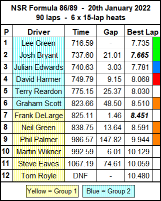 Molesey Scalextric Club race result summary 20th January 2022 NSR Formula 86/89