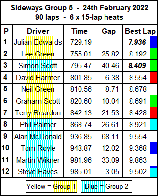 Molesey Scalextric Club race result summary 24th February 2022 Sideways Group 5