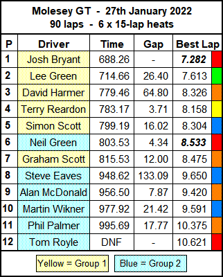 Molesey Scalextric Club race result summary 27th January 2022 Molesey GT