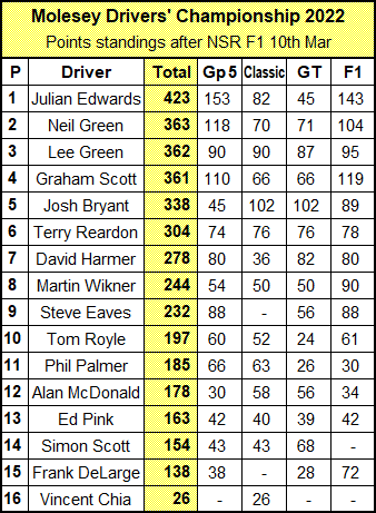 Molesey Scalextric Club Drivers' Championship standings 10th March 2022