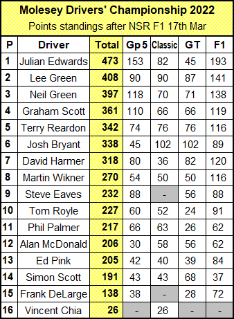 Molesey Scalextric Club Drivers' Championship standings 17th March 2022