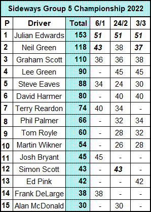 Molesey Scalextric Club Sideways Group 5 Championship standings 3rd March 2022