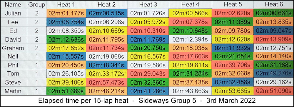 Molesey Scalextric Club heat stats 3rd March 2022 Sideways Group 5