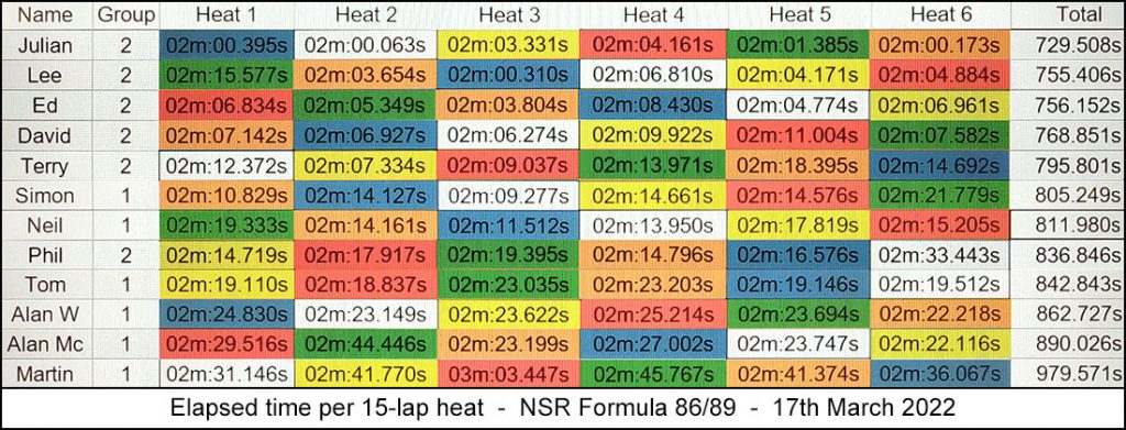Molesey Scalextric Club heat stats 17th March 2022 NSR Formula 86/89