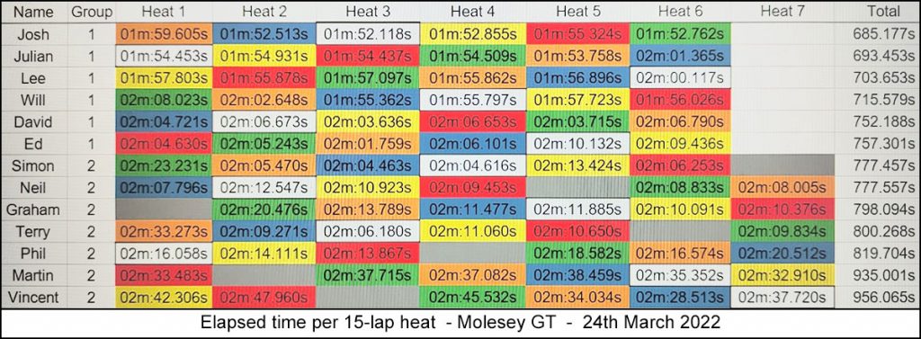 Molesey Scalextric Club heat stats 24th March 2022 Molesey GT