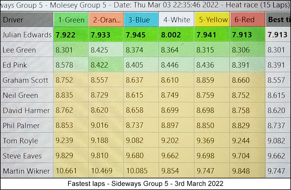 Molesey Scalextric Club lap time stats 3rd March 2022 Sideways Group 5