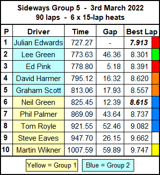 Molesey Scalextric Club race result summary 3rd March 2022 Sideways Group 5
