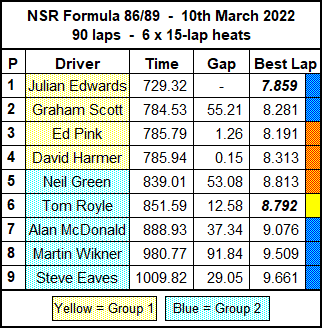 Molesey Scalextric Club race result summary 10th March 2022 NSR Formula 86/89