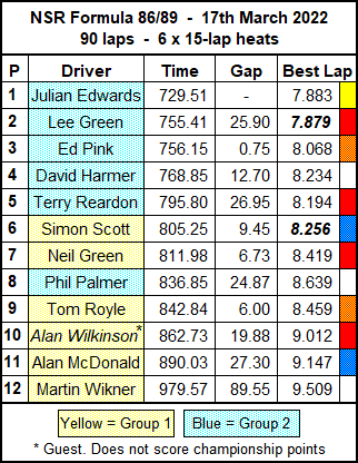 Molesey Scalextric Club race result summary 17th March 2022 NSR Formula 86/89
