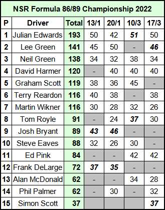 Molesey Scalextric Club NSR Formula 86/89 Championship standings 17th March 2022
