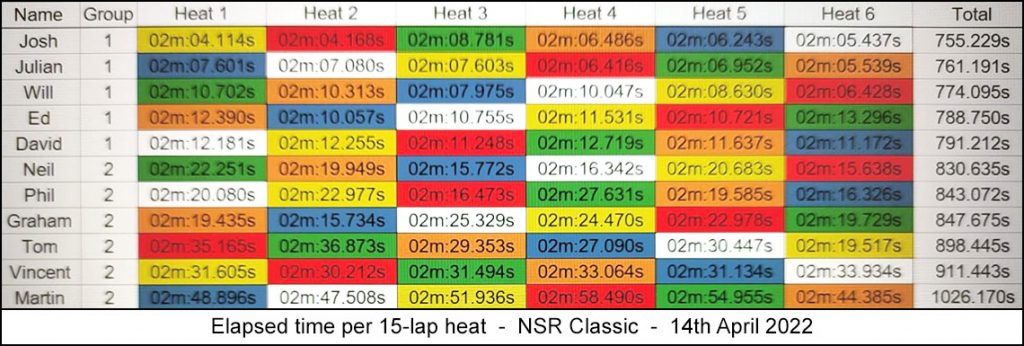 Molesey Scalextric Club heat stats 14th April 2022 NSR Classic