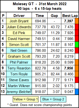 Molesey Scalextric Club race result summary 31st March 2022 Molesey GT
