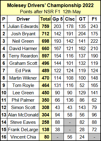 Molesey Scalextric Club Drivers' Championship standings 12th May 2022