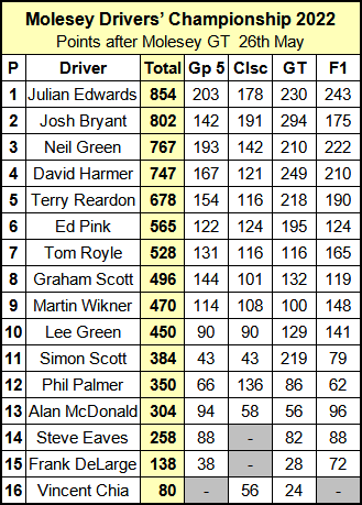 Molesey Scalextric Club Drivers' Championship standings 26th May 2022