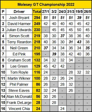 Molesey Scalextric Club Molesey GT Championship standings 26th May 2022