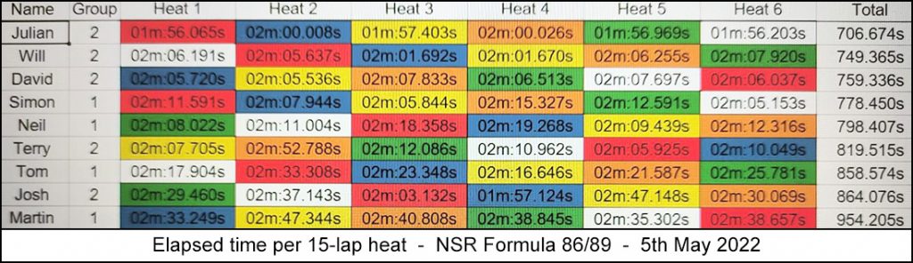 Molesey Scalextric Club heat stats 5th May 2022 NSR Formula 86/89