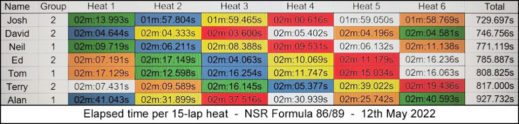 Molesey Scalextric Club heat stats 12th May 2022 NSR Formula 86/89