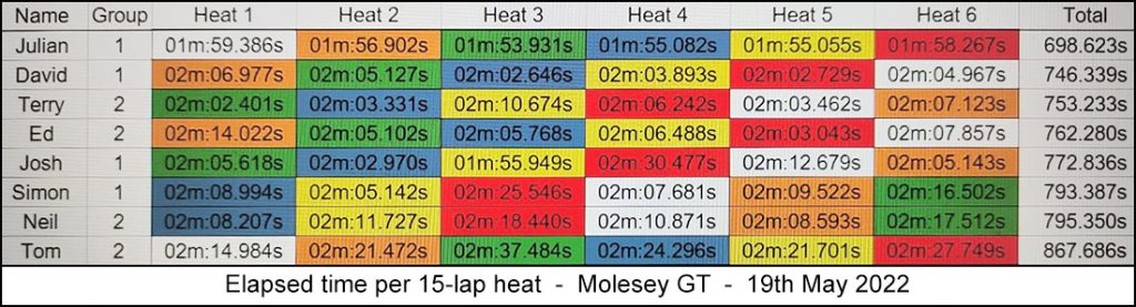 Molesey Scalextric Club heat stats 19th May 2022 Molesey GT