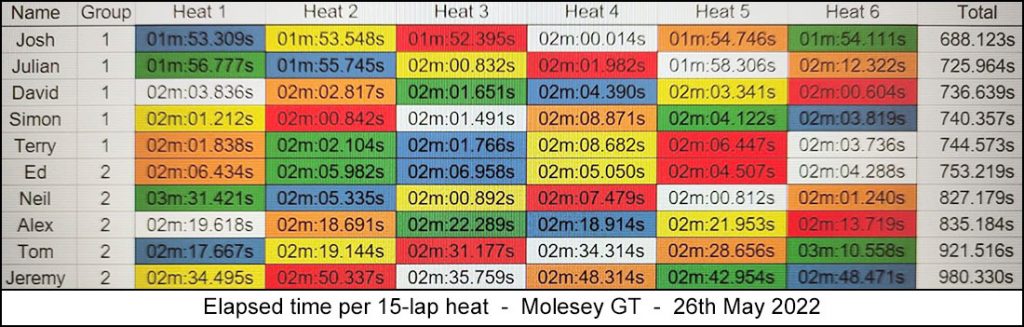 Molesey Scalextric Club heat stats 26th May 2022 Molesey GT