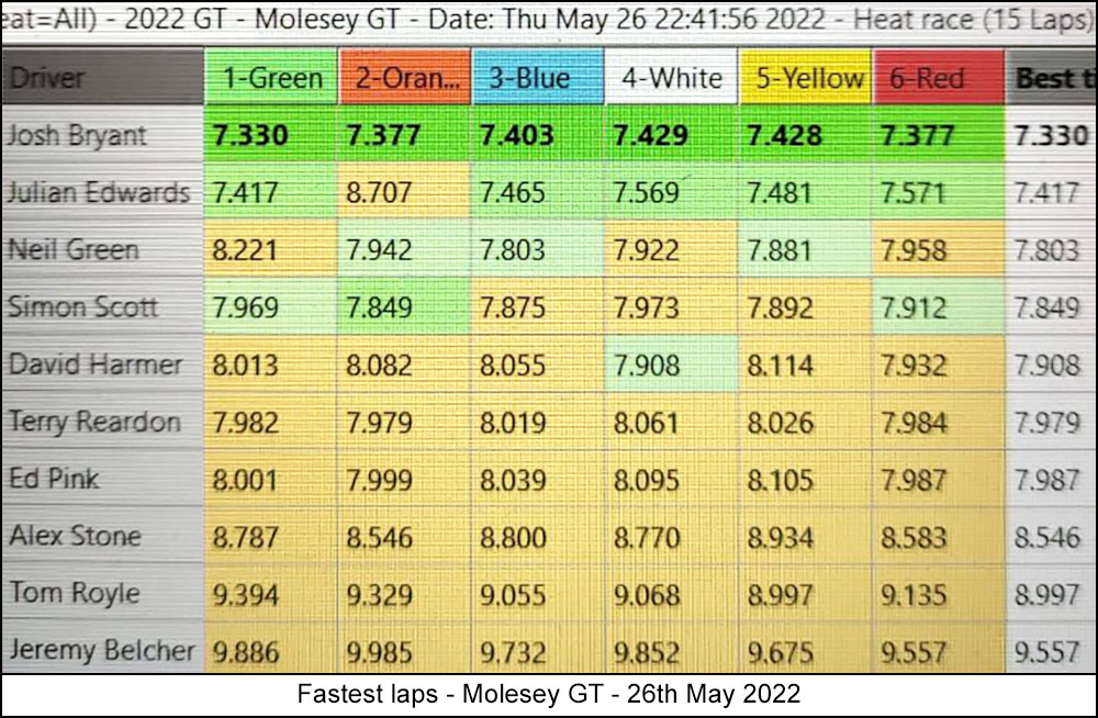 Molesey Scalextric Club lap time stats 26th May 2022 Molesey GT