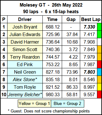 Molesey Scalextric Club race result summary 26th May 2022 Molesey GT