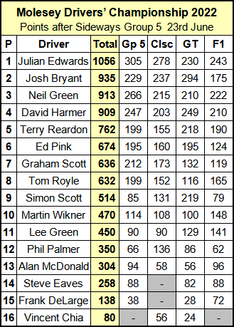 Molesey Scalextric Club Drivers' Championship standings 23rd June 2022