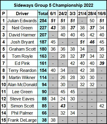 Molesey Scalextric Club Sideways Group 5 Championship standings 16th June 2022