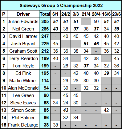 Molesey Scalextric Club Sideways Group 5 Championship standings 23rd June 2022