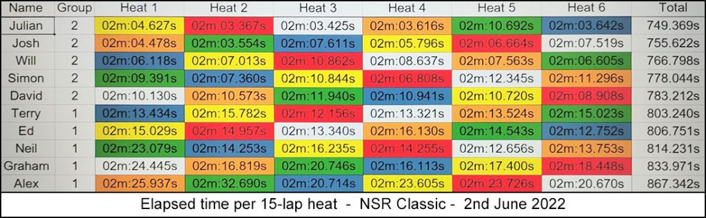 Molesey Scalextric Club heat stats 2nd June 2022 NSR Classic