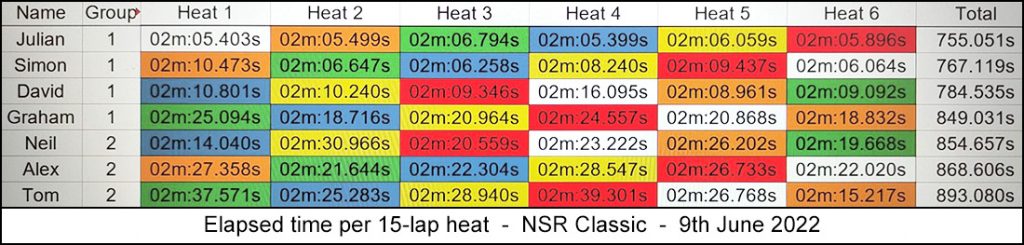 Molesey Scalextric Club heat stats 9th June 2022 NSR Classic