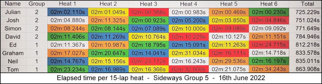 Molesey Scalextric Club heat stats 16th June 2022 Sideways Group 5