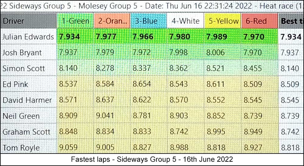 Molesey Scalextric Club lap time stats 16th June 2022 Sideways Group 5