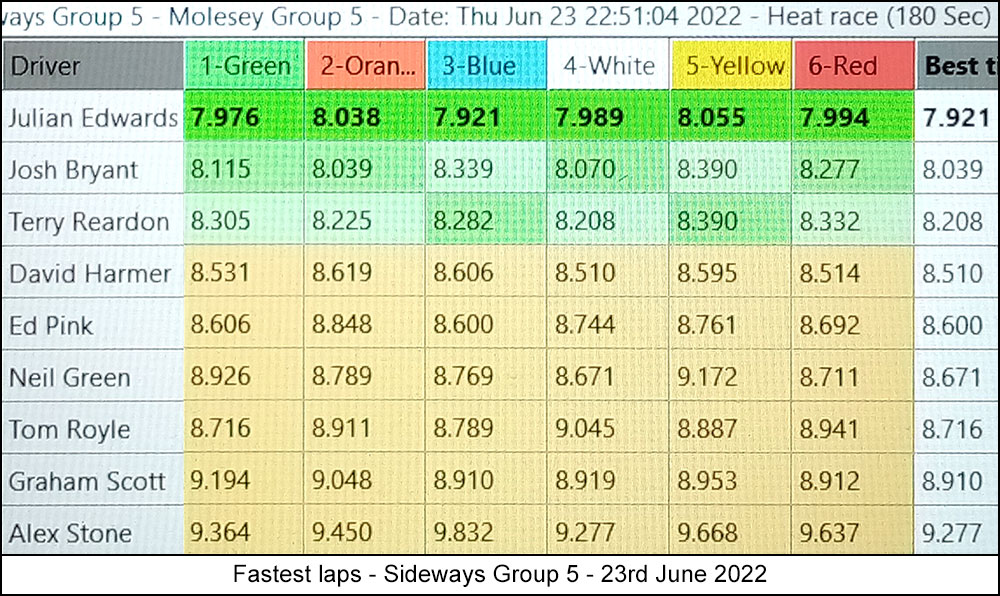 Molesey Scalextric Club lap time stats 23rd June 2022 Sideways Group 5