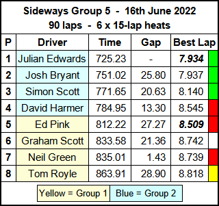Molesey Scalextric Club race result summary 16th June 2022 Sideways Group 5