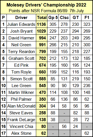 Molesey Scalextric Club 2022 Drivers' Championship standings July 07