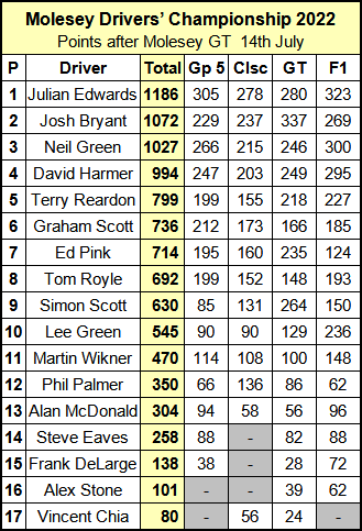 Molesey Scalextric Club 2022 Drivers' Championship standings July 14