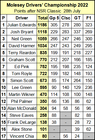 Molesey Scalextric Club 2022 Drivers' Championship standings July 28
