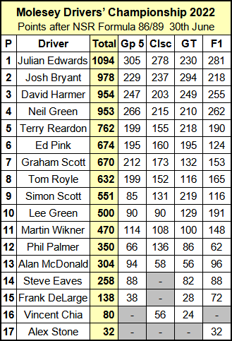 Molesey Scalextric Club Drivers' Championship standings 30th June 2022
