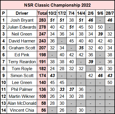 Molesey Scalextric Club 2022 NSR Classic Championship standings July 28