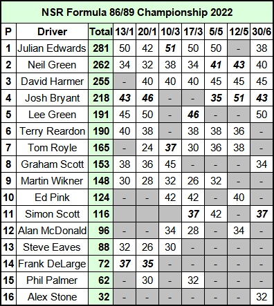 Molesey Scalextric Club NSR Formula 86/89 Championship standings 30th June 2022