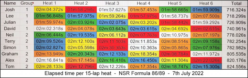 Molesey Scalextric Club 2022 heat stats NSR Formula 86/89 July 07